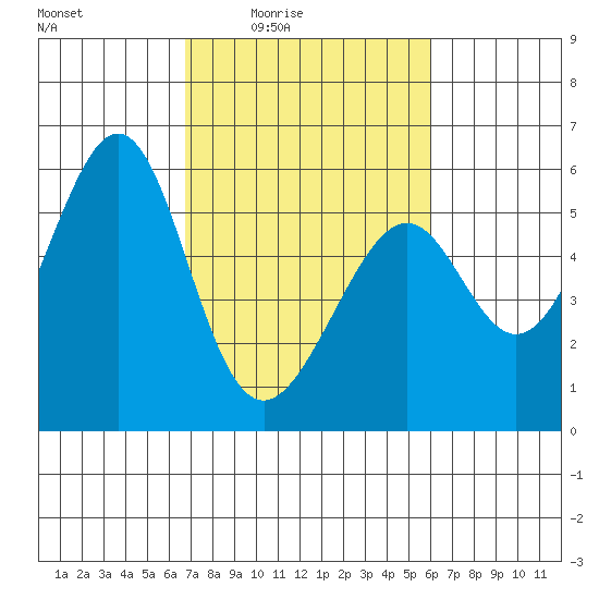 Oakland Airport tide chart for Saturday, February 25, 2023