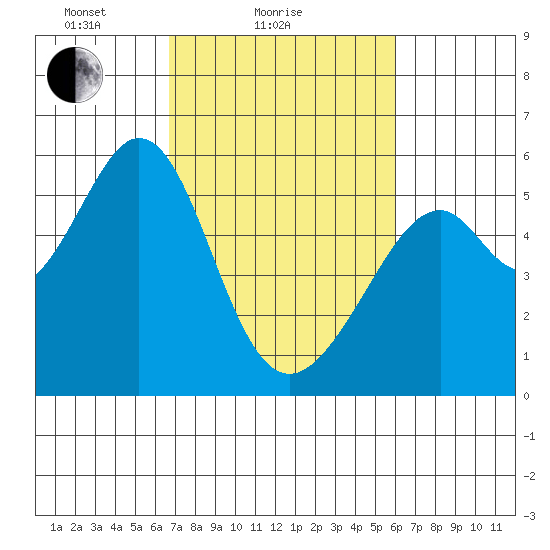 Oakland Airport tide chart for Monday, February 27, 2023