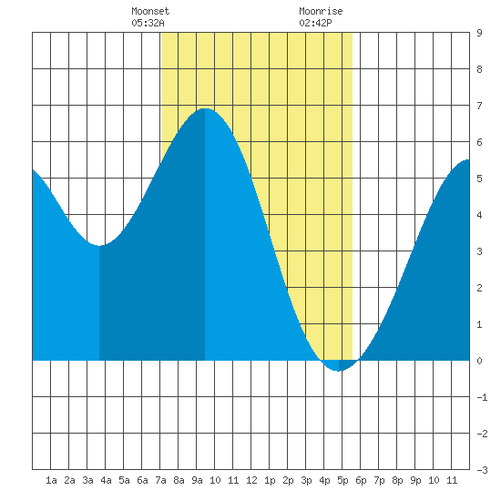 Oakland Airport tide chart for Thursday, February 2, 2023