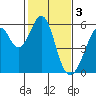 Oakland Airport tide chart for Friday, February 3, 2023