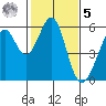 Oakland Airport tide chart for Sunday, February 5, 2023