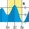 Oakland Airport tide chart for Monday, February 6, 2023