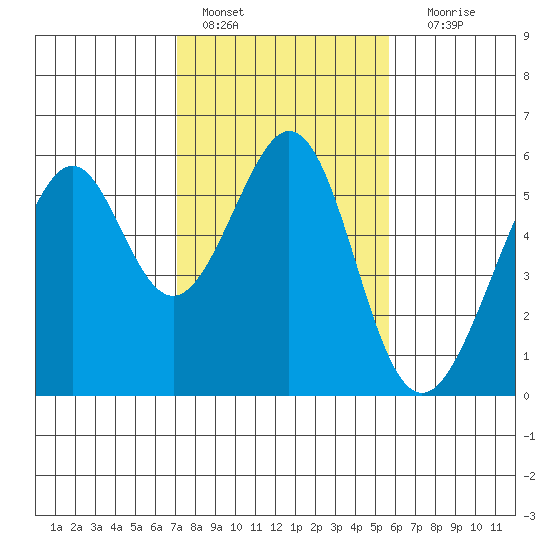 Oakland Airport tide chart for Tuesday, February 7, 2023
