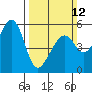 Oakland Airport tide chart for Sunday, March 12, 2023