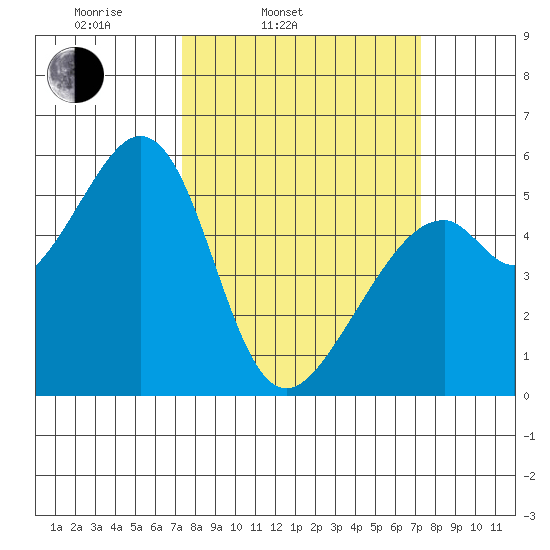 Oakland Airport tide chart for Tuesday, March 14, 2023