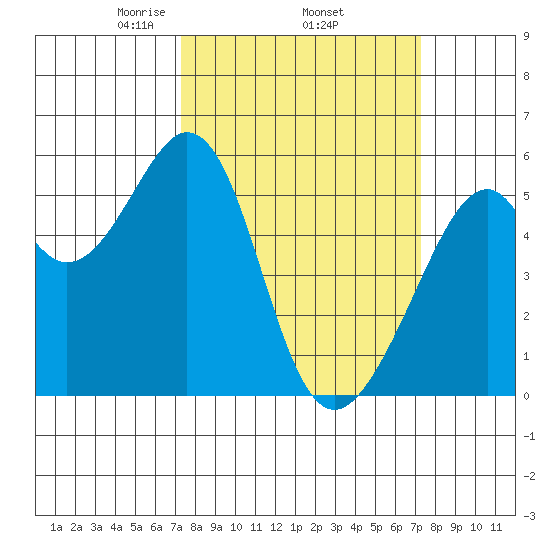 Oakland Airport tide chart for Thursday, March 16, 2023