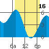 Oakland Airport tide chart for Thursday, March 16, 2023