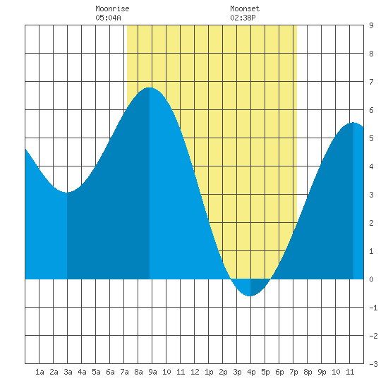 Oakland Airport tide chart for Friday, March 17, 2023