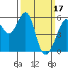 Oakland Airport tide chart for Friday, March 17, 2023