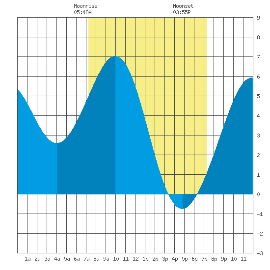 Oakland Airport tide chart for Saturday, March 18, 2023