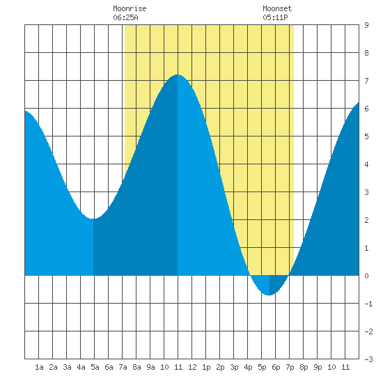 Oakland Airport tide chart for Sunday, March 19, 2023
