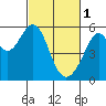 Oakland Airport tide chart for Wednesday, March 1, 2023
