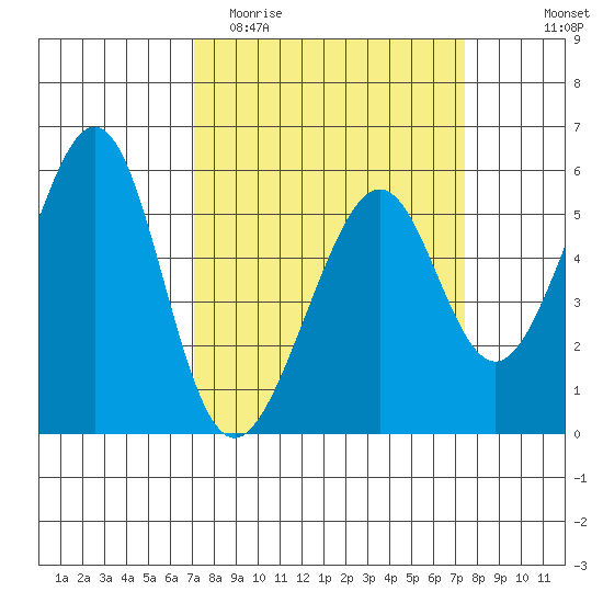 Oakland Airport tide chart for Friday, March 24, 2023