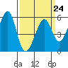 Oakland Airport tide chart for Friday, March 24, 2023