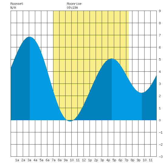 Oakland Airport tide chart for Saturday, March 25, 2023