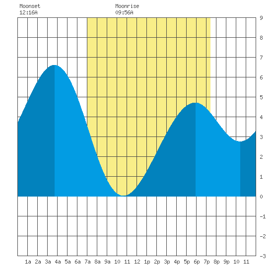 Oakland Airport tide chart for Sunday, March 26, 2023