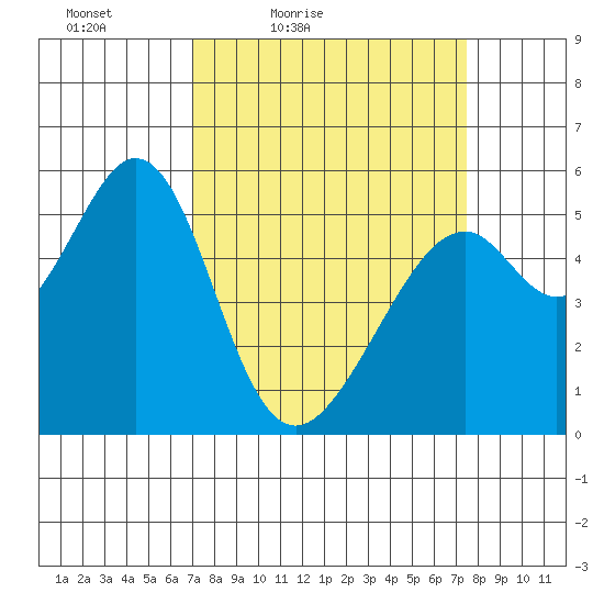 Oakland Airport tide chart for Monday, March 27, 2023