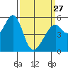 Oakland Airport tide chart for Monday, March 27, 2023