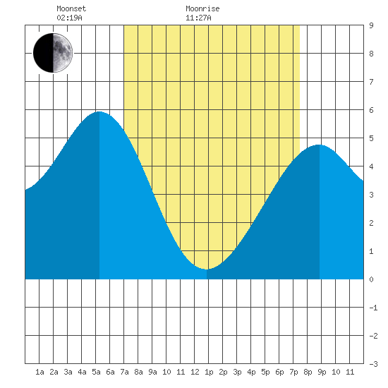 Oakland Airport tide chart for Tuesday, March 28, 2023