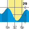 Oakland Airport tide chart for Wednesday, March 29, 2023