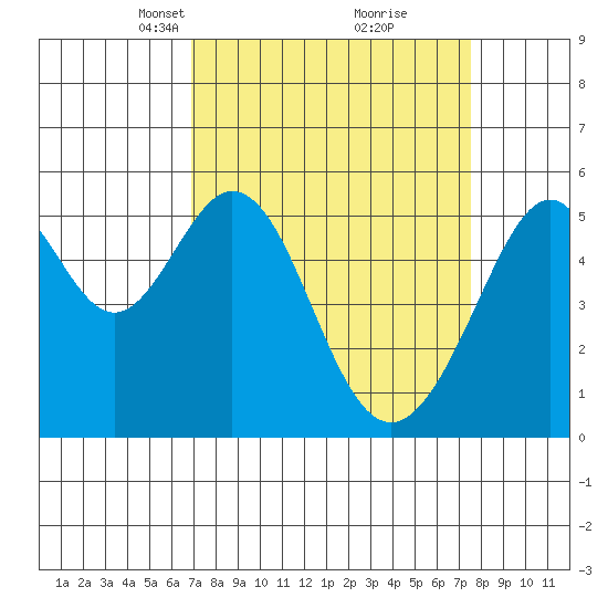 Oakland Airport tide chart for Friday, March 31, 2023