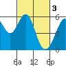 Oakland Airport tide chart for Friday, March 3, 2023