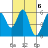 Oakland Airport tide chart for Monday, March 6, 2023