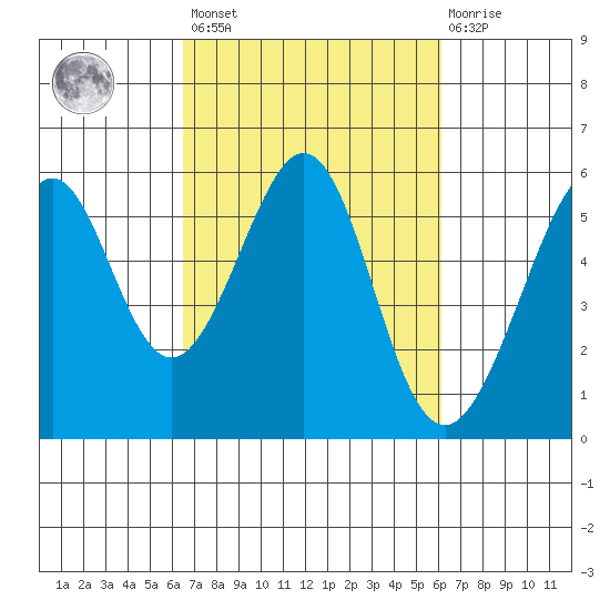 Oakland Airport tide chart for Tuesday, March 7, 2023