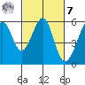 Oakland Airport tide chart for Tuesday, March 7, 2023
