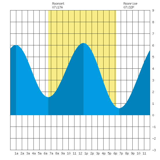 Oakland Airport tide chart for Wednesday, March 8, 2023