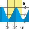 Oakland Airport tide chart for Thursday, March 9, 2023