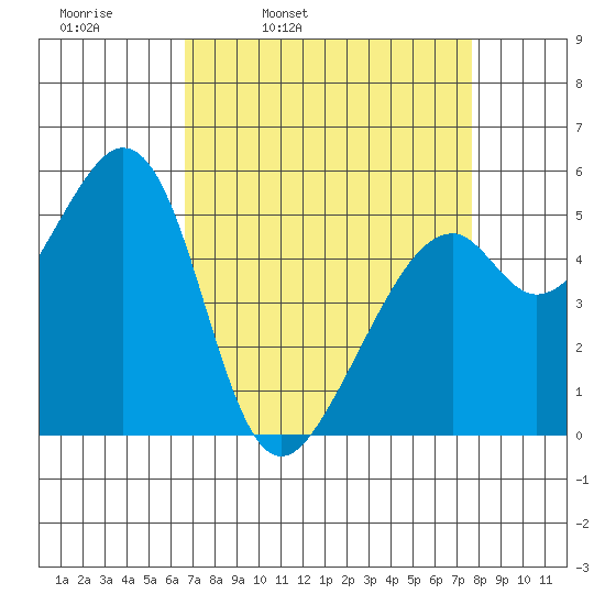 Oakland Airport tide chart for Tuesday, April 11, 2023