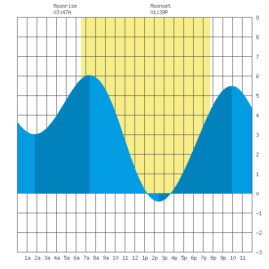Oakland Airport tide chart for Friday, April 14, 2023