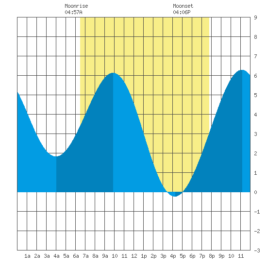 Oakland Airport tide chart for Sunday, April 16, 2023