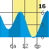 Oakland Airport tide chart for Sunday, April 16, 2023