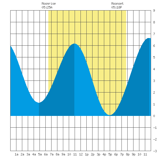 Oakland Airport tide chart for Monday, April 17, 2023