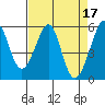 Oakland Airport tide chart for Monday, April 17, 2023