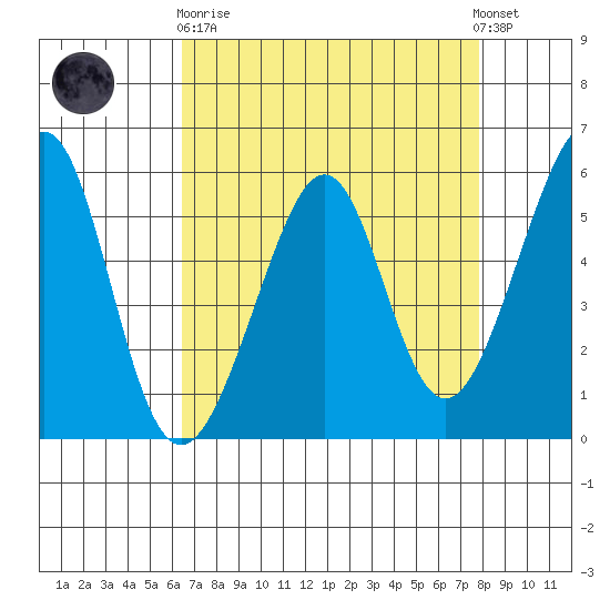 Oakland Airport tide chart for Wednesday, April 19, 2023