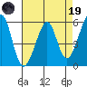 Oakland Airport tide chart for Wednesday, April 19, 2023