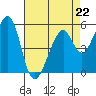 Oakland Airport tide chart for Saturday, April 22, 2023