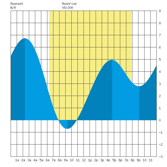 Oakland Airport tide chart for Sunday, April 23, 2023