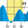 Oakland Airport tide chart for Sunday, April 23, 2023
