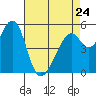 Oakland Airport tide chart for Monday, April 24, 2023