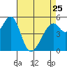 Oakland Airport tide chart for Tuesday, April 25, 2023