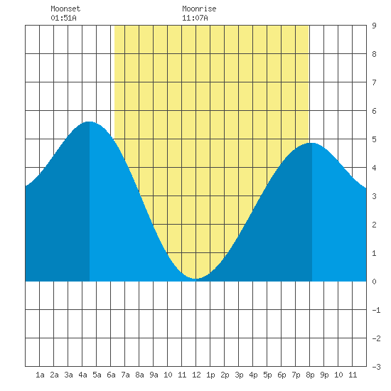 Oakland Airport tide chart for Wednesday, April 26, 2023