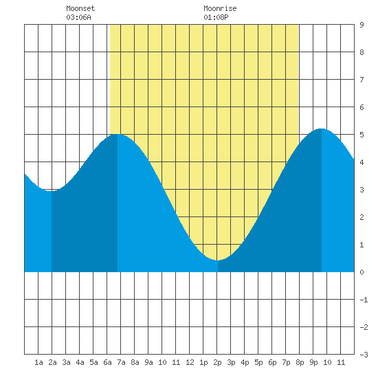 Oakland Airport tide chart for Friday, April 28, 2023