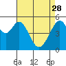 Oakland Airport tide chart for Friday, April 28, 2023