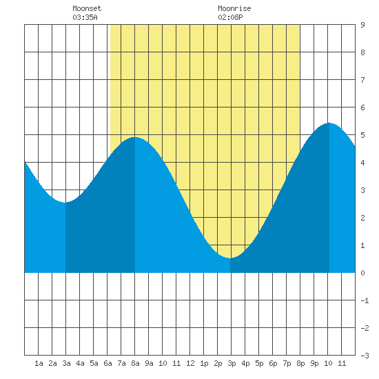 Oakland Airport tide chart for Saturday, April 29, 2023