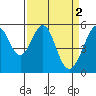 Oakland Airport tide chart for Sunday, April 2, 2023