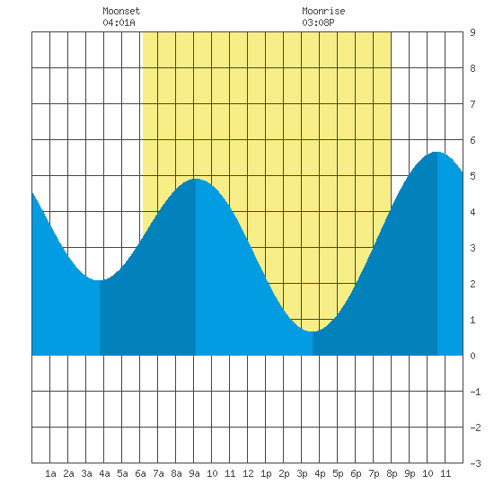 Oakland Airport tide chart for Sunday, April 30, 2023